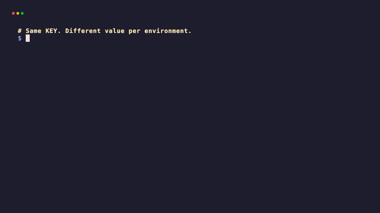 Same KEY, different value per environment. tene env create dev / prod, tene set DATABASE_URL different-per-env, then tene run --env prod -- ...